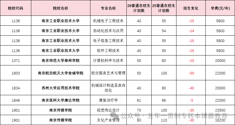 锦晨教育发布2026年五年一贯制高职“专转本”（非师范类）计划变化